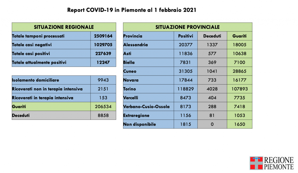 Covid: 227.639 contagi, 8858 decessi, 206.534 pazienti guariti
